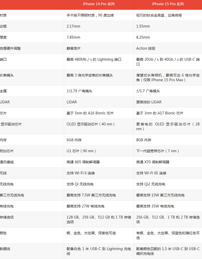 岳麓苹果14pro维修店分享iPhone15Pro和iPhone14Pro比有哪些差异